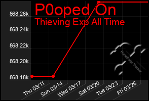 Total Graph of P0oped On