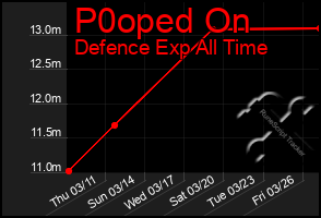 Total Graph of P0oped On