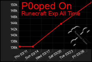 Total Graph of P0oped On