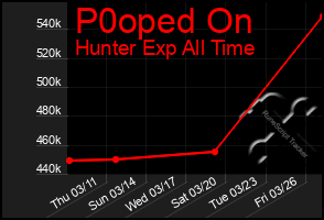 Total Graph of P0oped On