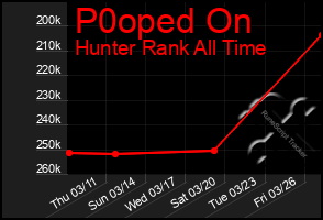 Total Graph of P0oped On