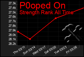 Total Graph of P0oped On