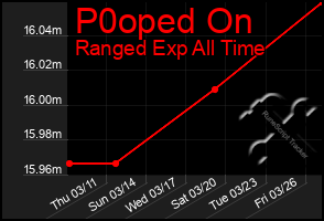 Total Graph of P0oped On