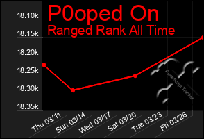 Total Graph of P0oped On