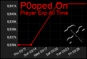 Total Graph of P0oped On