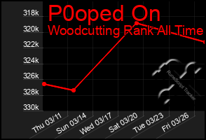 Total Graph of P0oped On