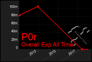 Total Graph of P0r