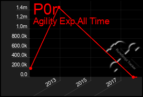 Total Graph of P0r