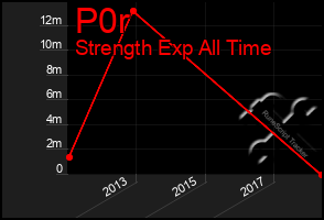 Total Graph of P0r