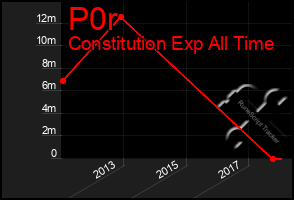 Total Graph of P0r