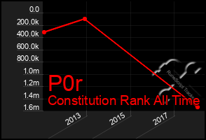 Total Graph of P0r