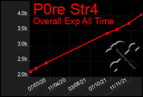 Total Graph of P0re Str4