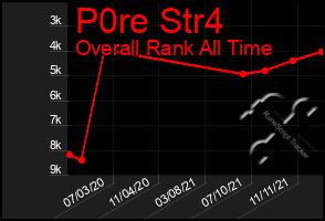 Total Graph of P0re Str4