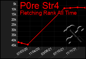 Total Graph of P0re Str4