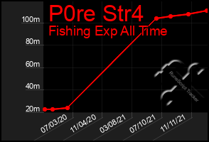 Total Graph of P0re Str4