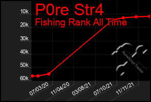 Total Graph of P0re Str4