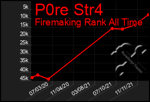 Total Graph of P0re Str4