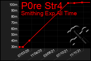 Total Graph of P0re Str4