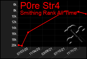 Total Graph of P0re Str4