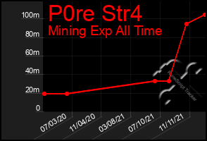 Total Graph of P0re Str4