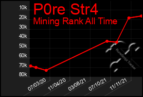 Total Graph of P0re Str4