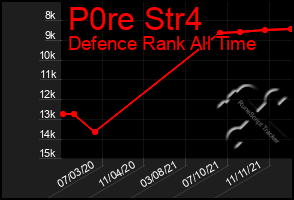 Total Graph of P0re Str4