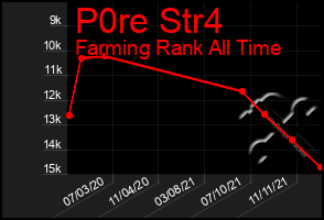 Total Graph of P0re Str4