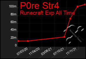 Total Graph of P0re Str4