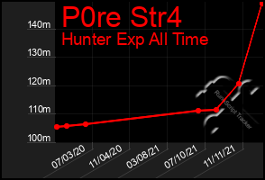 Total Graph of P0re Str4