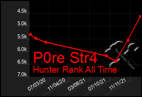 Total Graph of P0re Str4