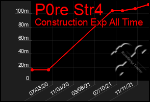 Total Graph of P0re Str4