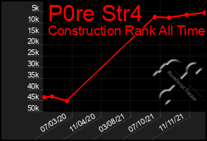 Total Graph of P0re Str4