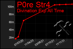 Total Graph of P0re Str4