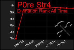 Total Graph of P0re Str4