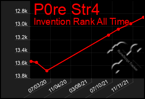 Total Graph of P0re Str4