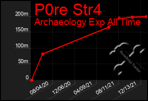 Total Graph of P0re Str4