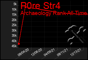 Total Graph of P0re Str4