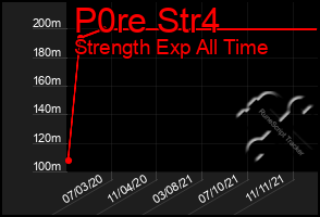 Total Graph of P0re Str4