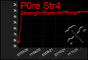 Total Graph of P0re Str4