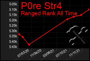 Total Graph of P0re Str4