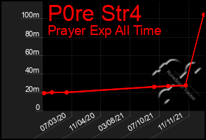 Total Graph of P0re Str4