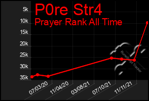 Total Graph of P0re Str4