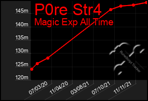 Total Graph of P0re Str4