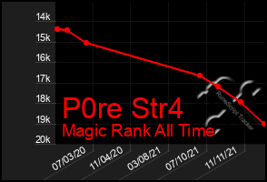 Total Graph of P0re Str4