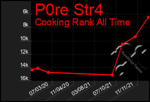 Total Graph of P0re Str4