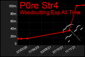 Total Graph of P0re Str4