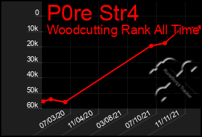 Total Graph of P0re Str4