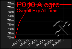 Total Graph of P0rt0 Alegre