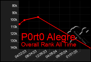 Total Graph of P0rt0 Alegre