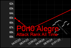Total Graph of P0rt0 Alegre
